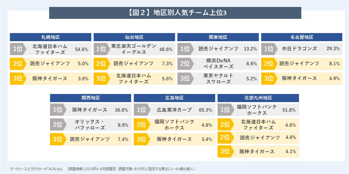 【図2】地区別人気チーム上位3
