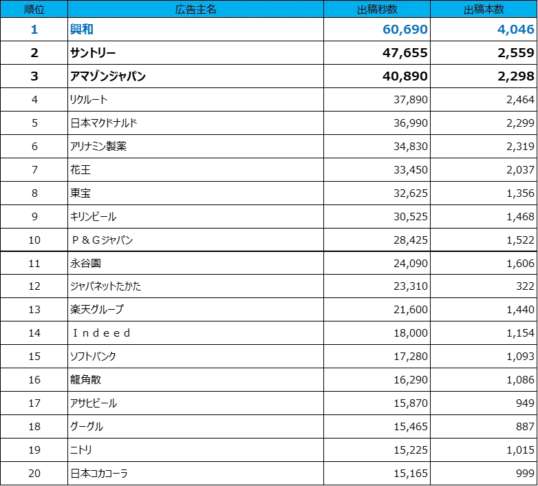 1位興和、2位サントリー、3位アマゾンジャパン、4位リクルート、5位日本マクドナルド