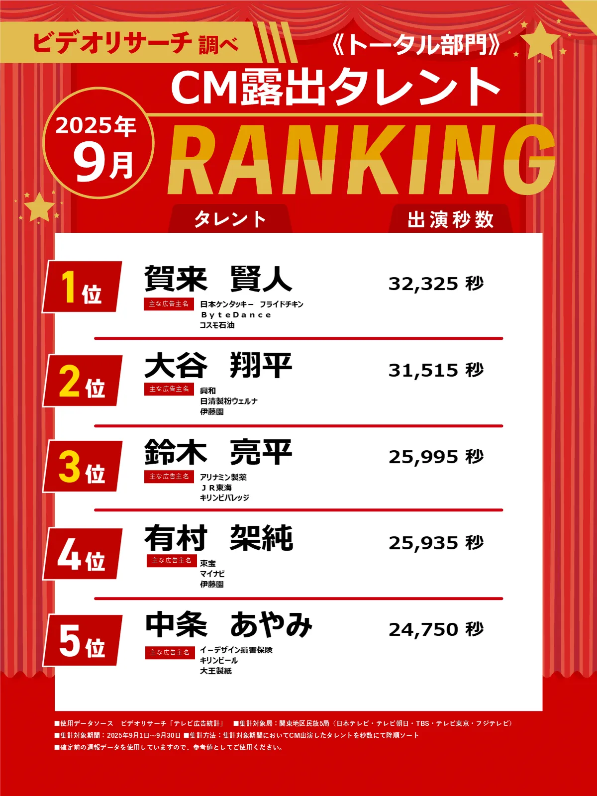 ビデオリサーチ調べ<トータル部門> 2025年9月 CM露出タレントランキング