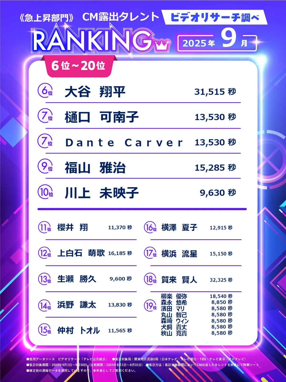 ビデオリサーチ調べ <急上昇部門> 2025年9月 6位~20位