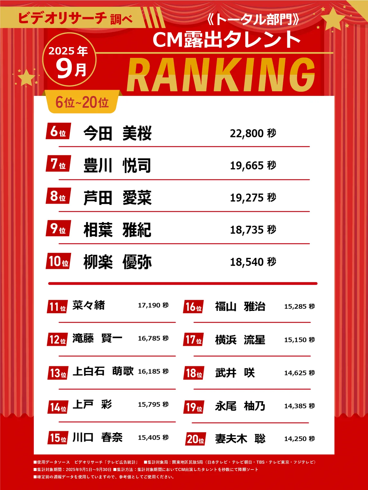 ビデオリサーチ調べ <トータル部門> 2025年9月 CM露出タレントランキング 6位~20位
