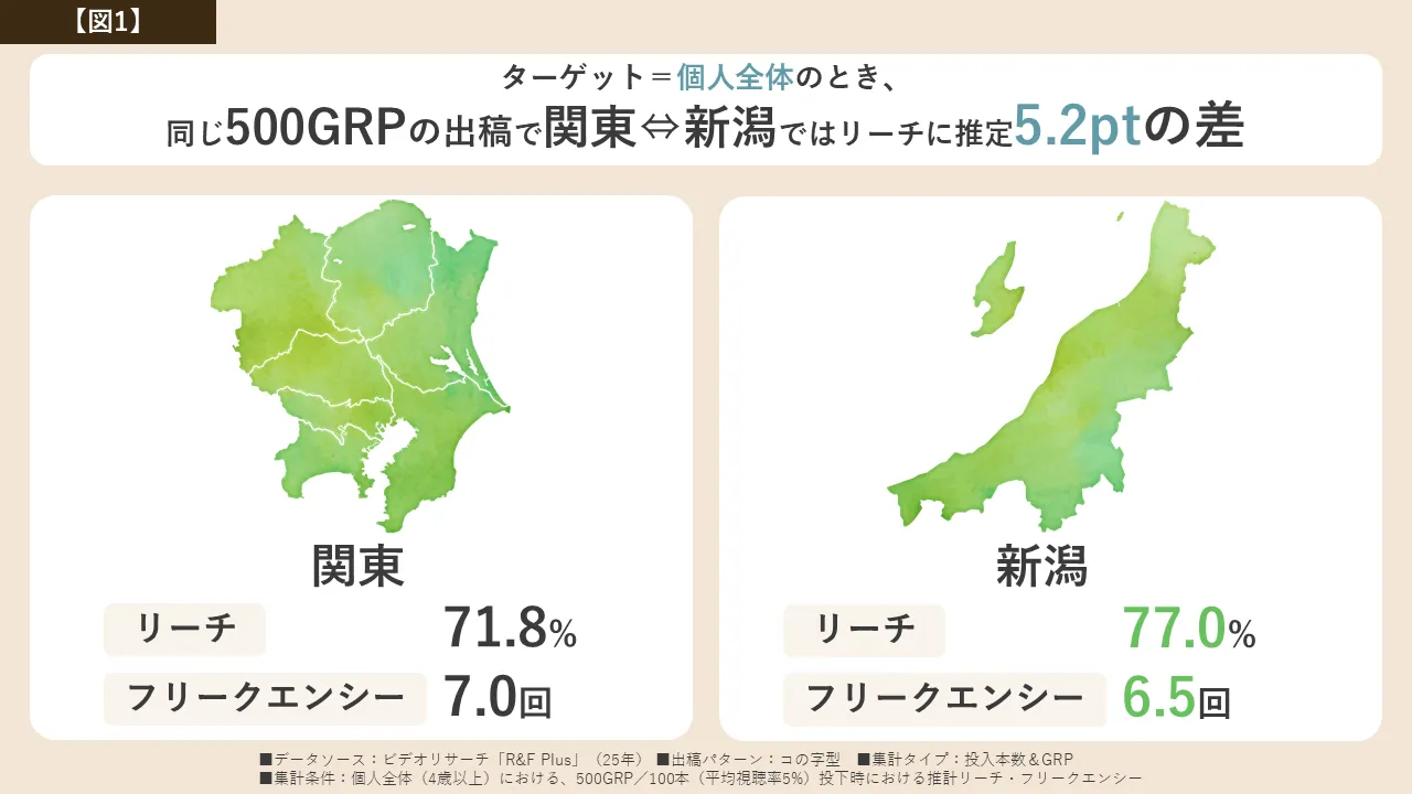 新潟地区のリーチ試算：関東地区と新潟地区の違い