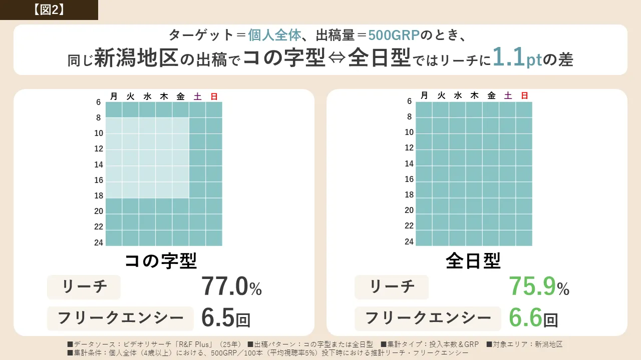 新潟地区のリーチ試算：出稿パターンを変えると