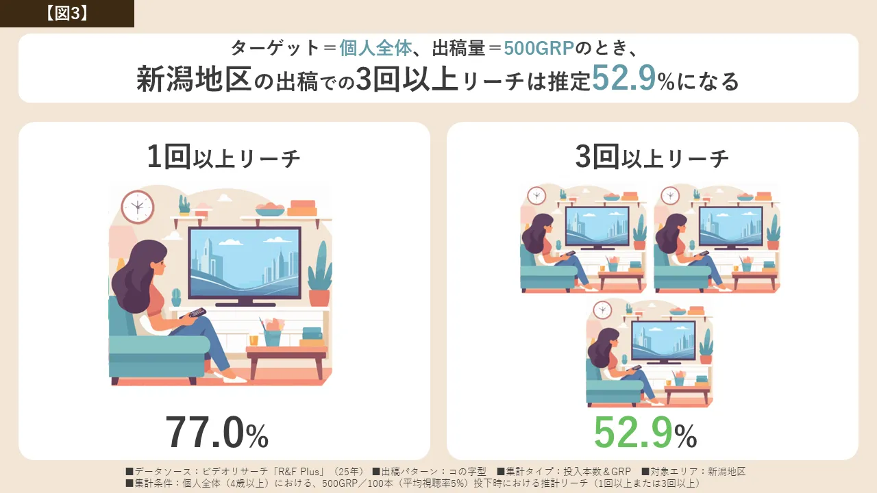 新潟地区のリーチ試算：リーチの定義を変えると