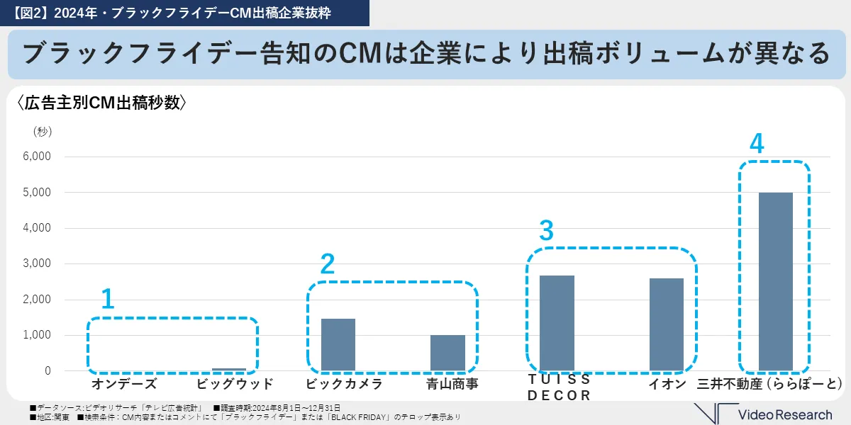 ブラックフライデー告知のCMは企業により出稿ボリュームが異なる