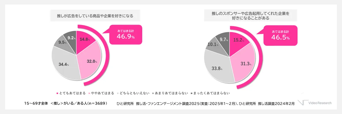 推しを広告起用した企業や商品への好意波及