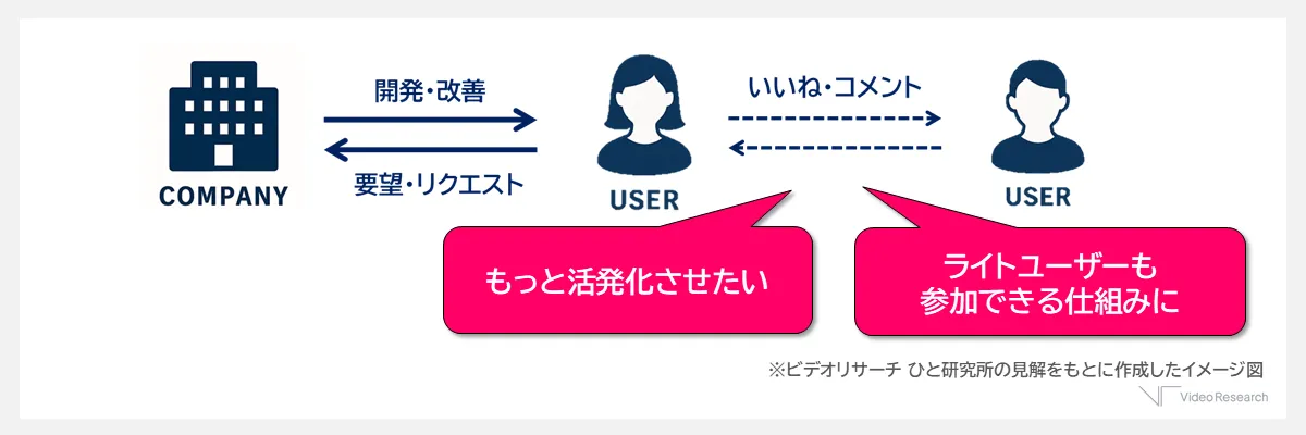 企業が運営するコミュニティの事例