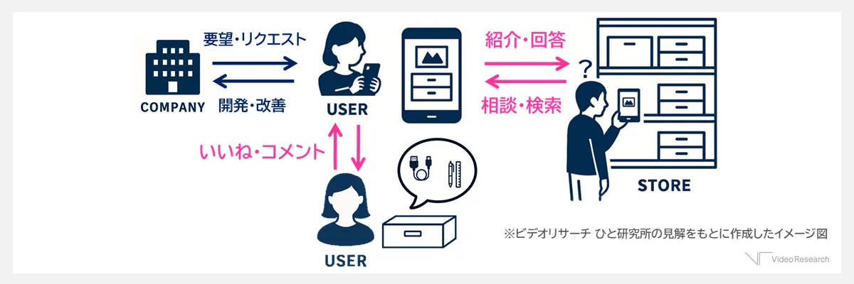 企業が運営するコミュニティを「沼らせる」仕組みとして機能させるアイデア