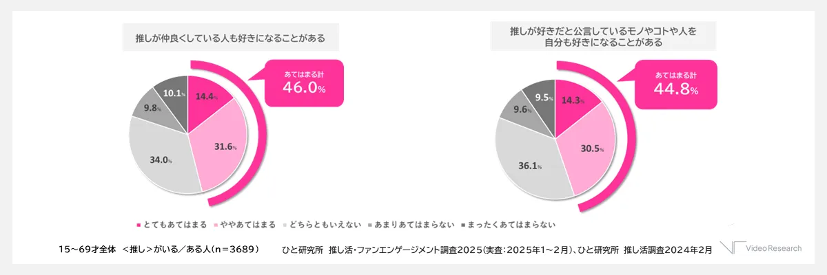 推しの周辺への好意波及