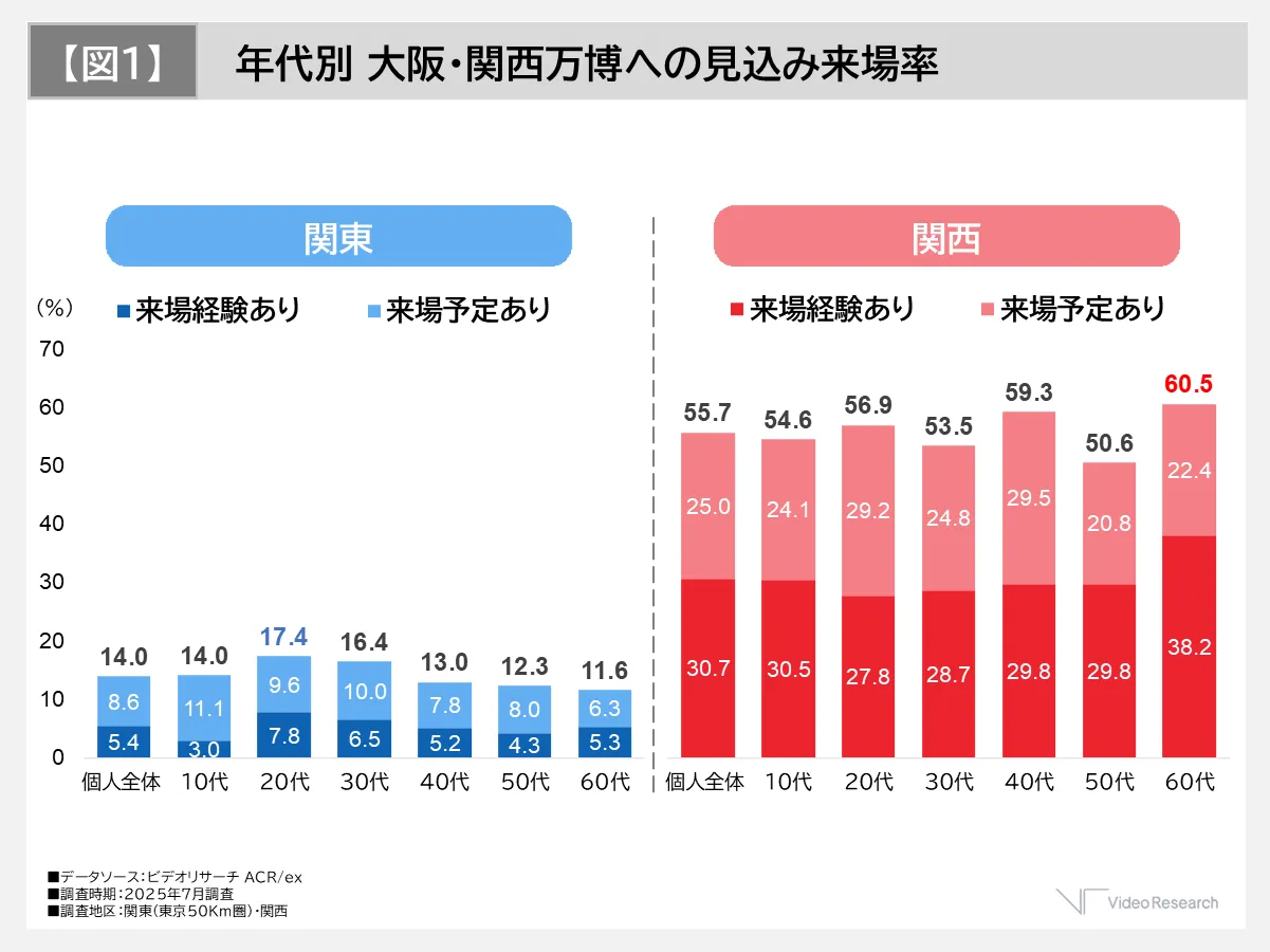 【図1】年代別 大阪・関西万博への見込み来場率