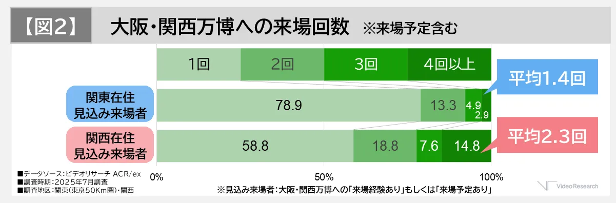【図2】大阪・関西万博への来場回数 ※来場予定含む