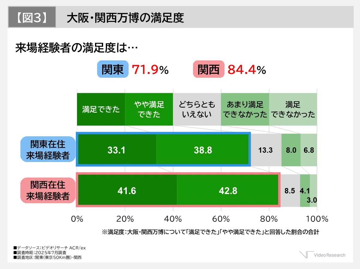 【図3】大阪・関西万博の満足度