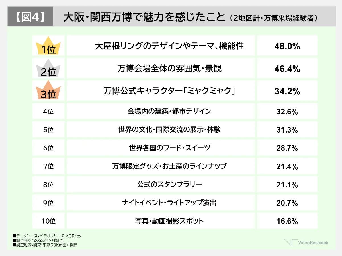 【図4】大阪・関西万博で魅力を感じたこと （2地区計・万博来場経験者）