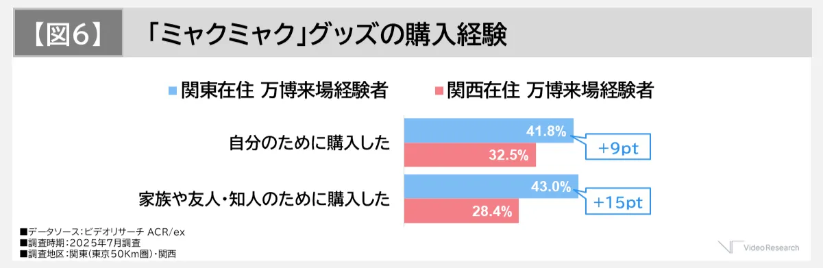 【図6】「ミャクミャク」グッズの購入経験