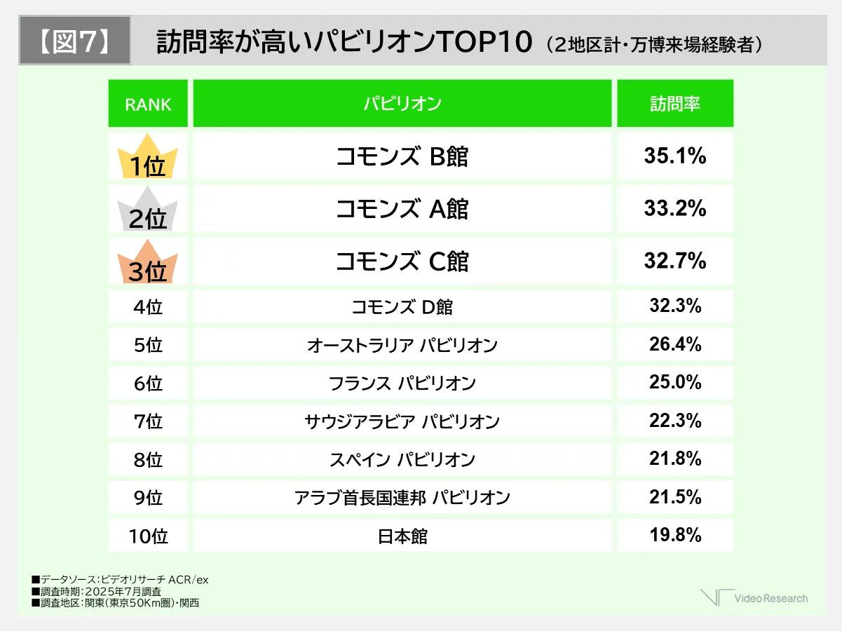 【図7】訪問率が高いパビリオンTOP10（2地区計・万博来場経験者）