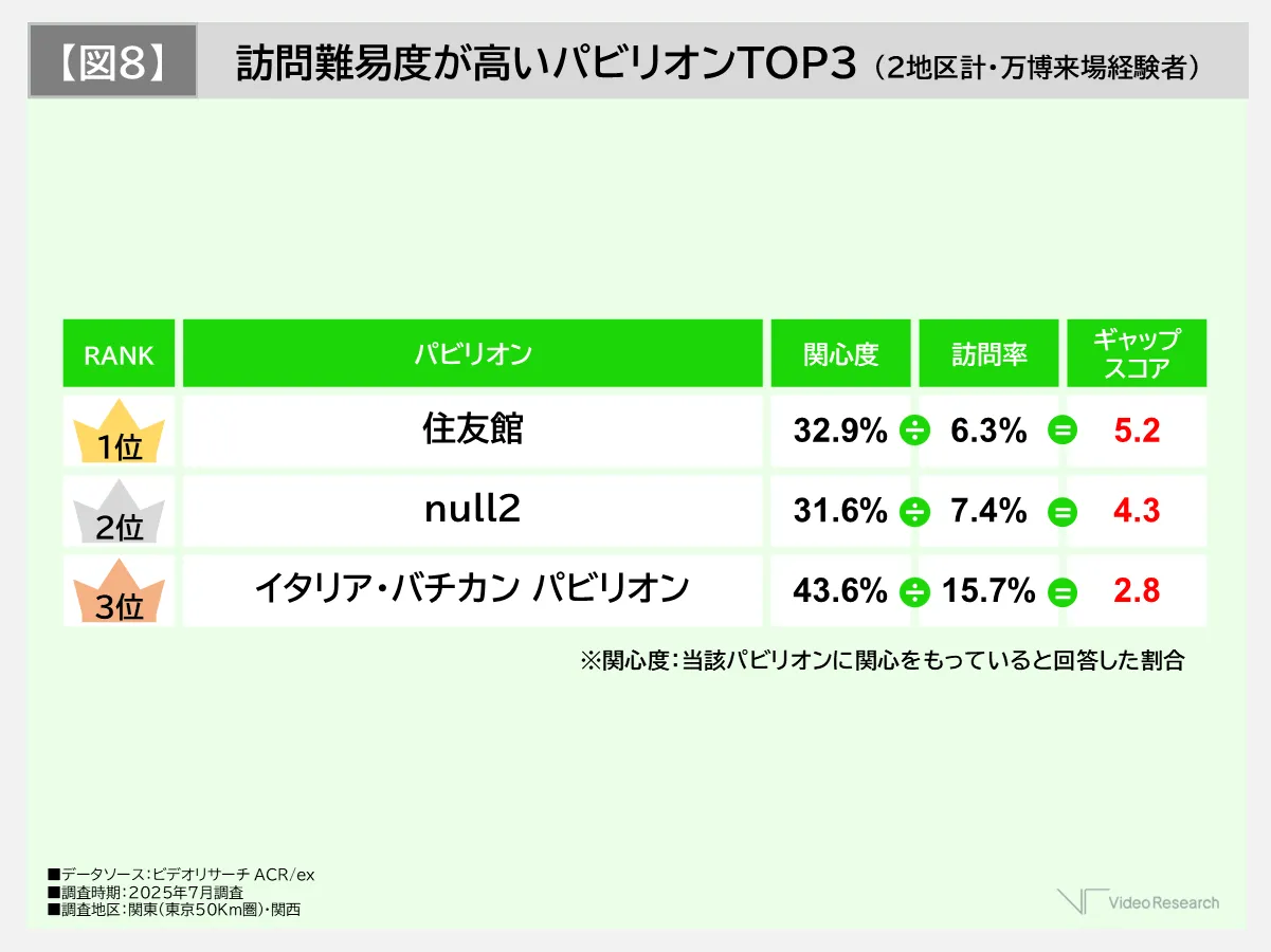 【図8】訪問率が高いパビリオンTOP3（2地区計・万博来場経験者）