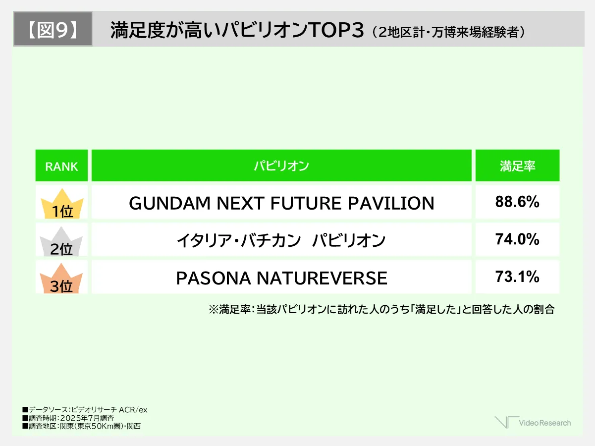 【図9】満足度が高いパビリオンTOP3（2地区計・万博来場経験者）
