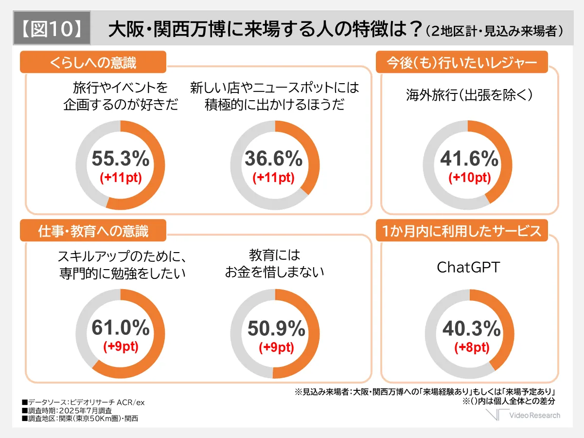 【図10】大阪・関西万博に来場する人の特徴は？（2地区計・見込み来場者）