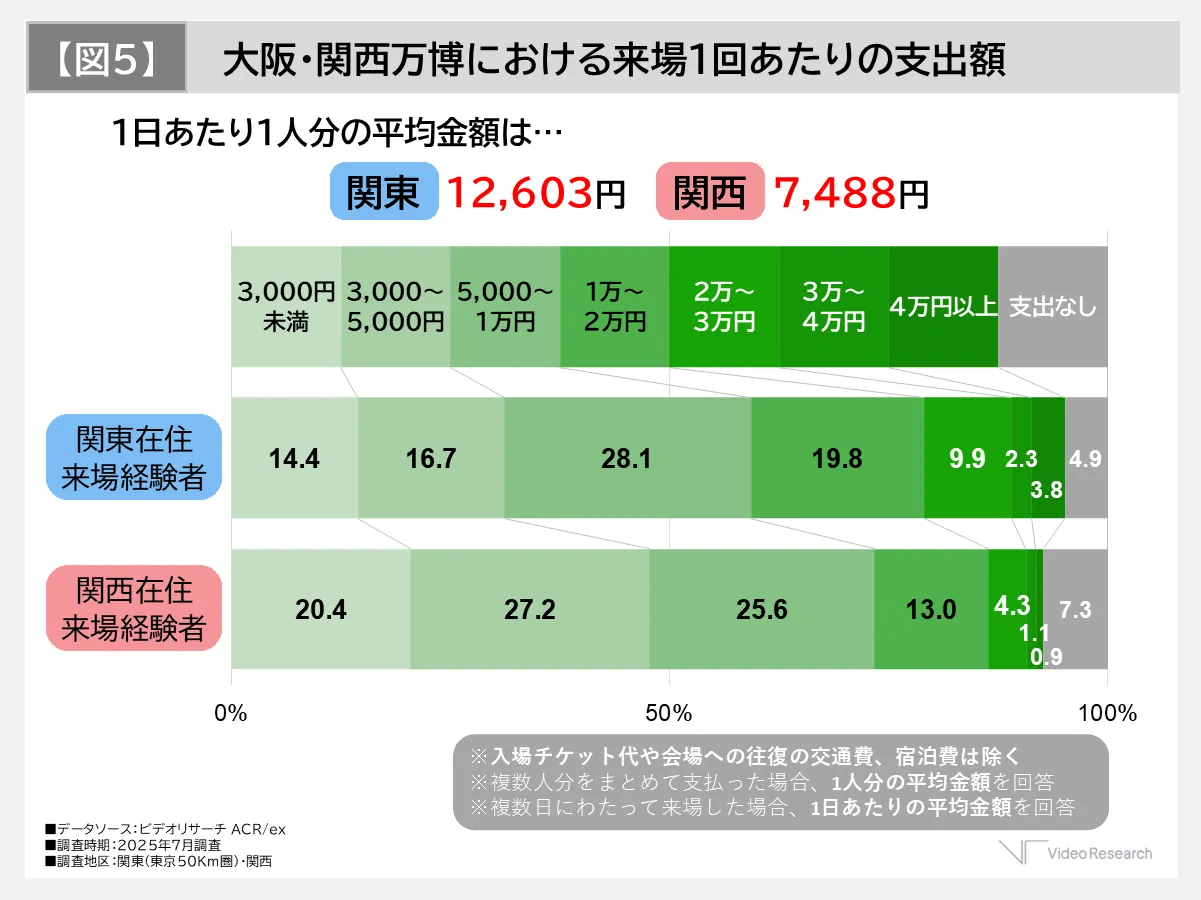 【図5】大阪・関西万博における来場1回あたりの支出額