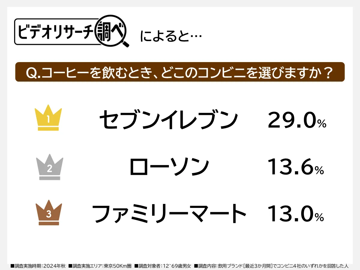ビデオリサーチ調べによると... Q.コーヒーを飲むとき、どこのコンビニを選びますか？