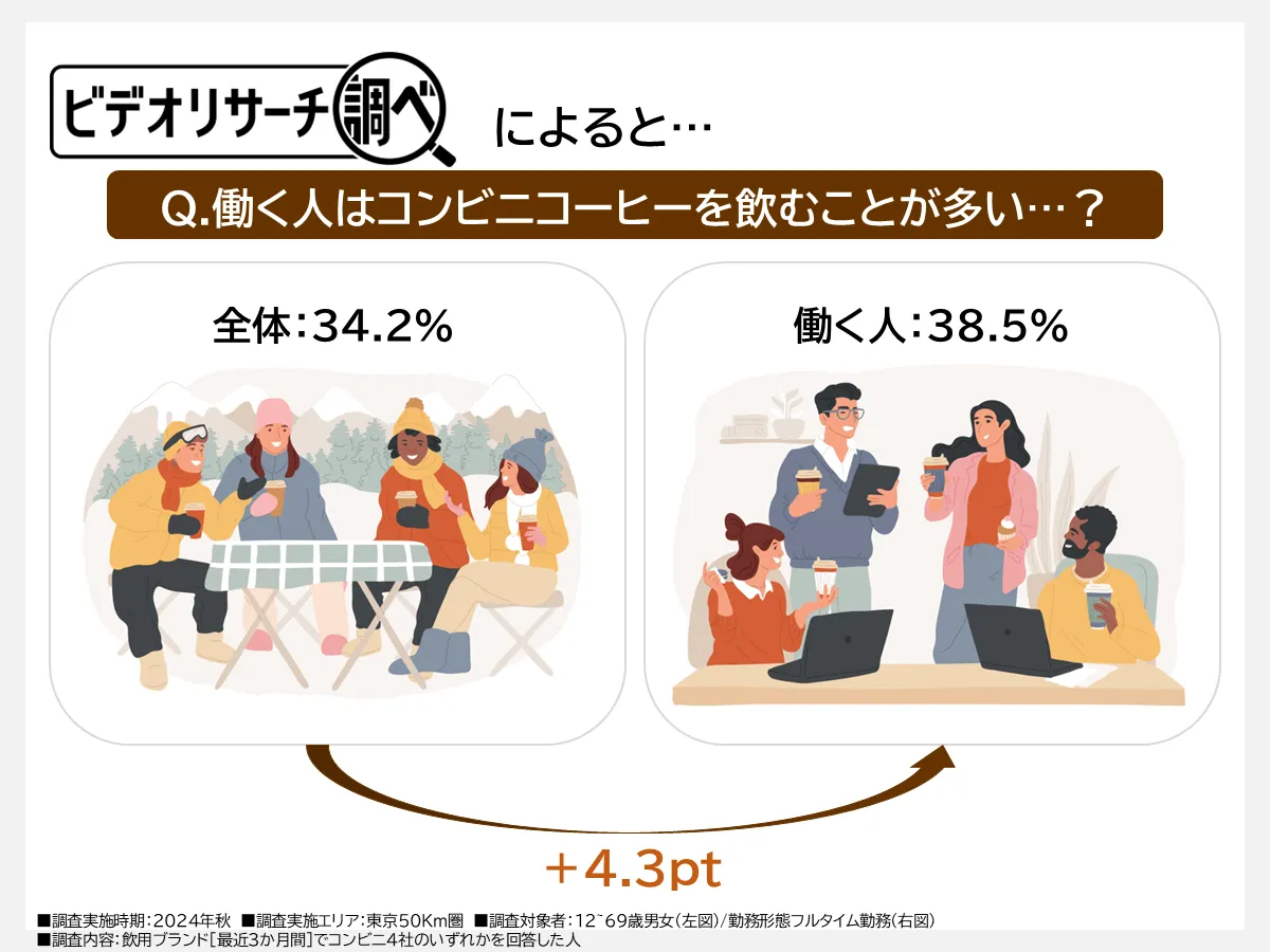 ビデオリサーチ調べによると... Q.働く人はコンビニーコーヒーを飲むことが多い...？