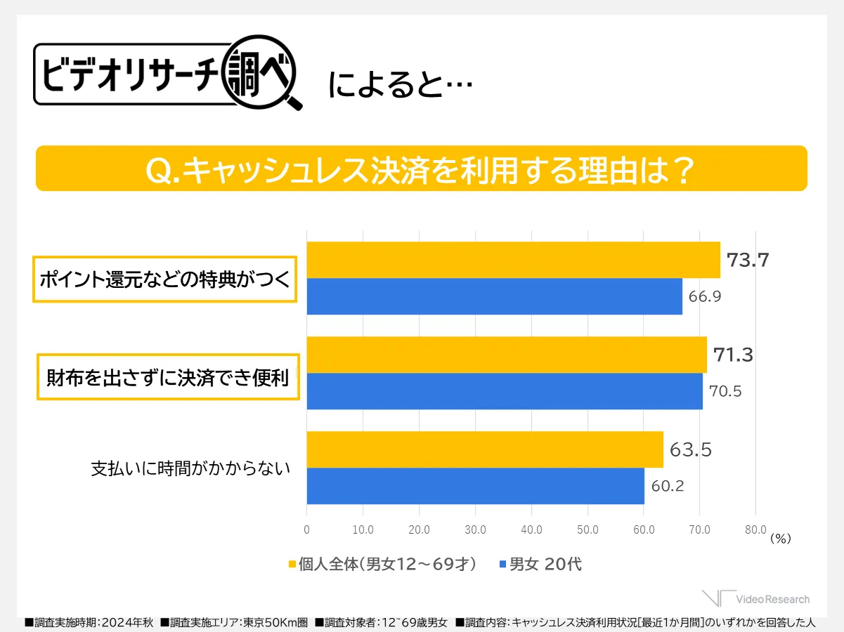 Q.キャッシュレス決済を利用する理由は？