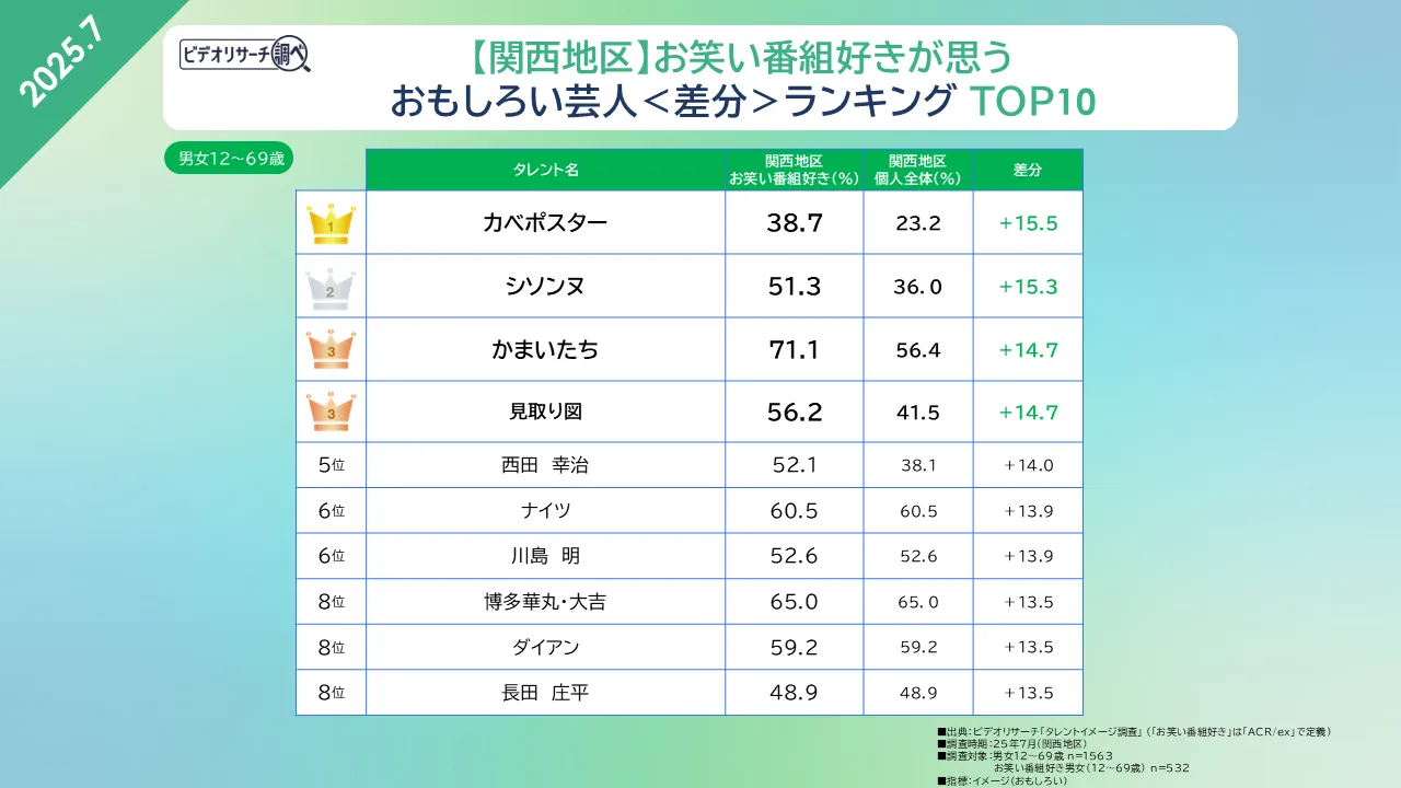 ビデオリサーチ調べ【関西地区】お笑い番組好きが思うおもしろい芸人＜差分＞ランキングTOP10