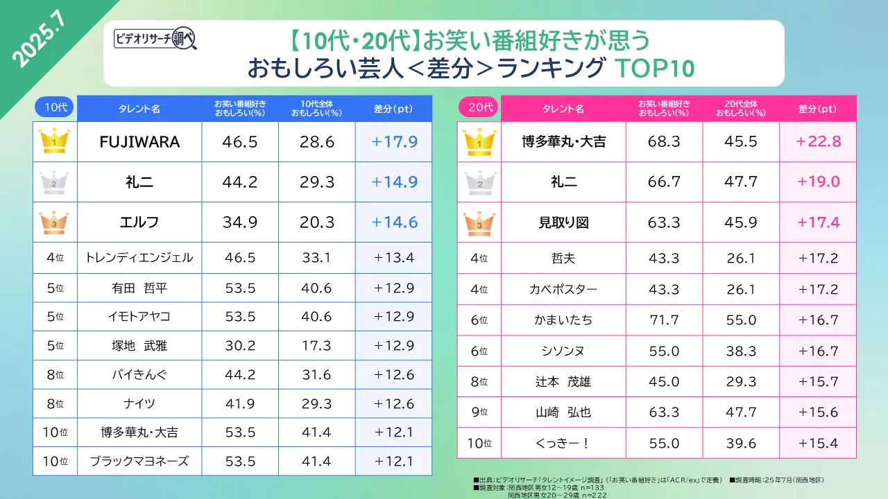ビデオリサーチ調べ【10代・20代】お笑い番組好きが思うおもしろい芸人＜差分＞ランキングTOP10