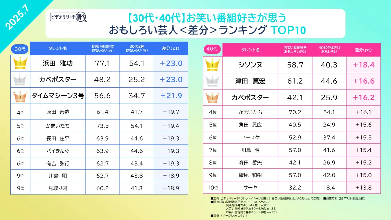 ビデオリサーチ調べ【30代・40代】お笑い番組好きが思うおもしろい芸人＜差分＞ランキングTOP10