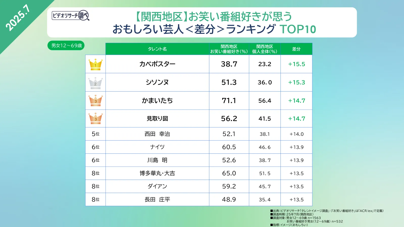 ビデオリサーチ調べ【関西地区】お笑い番組好きが思うおもしろい芸人＜差分＞ランキングTOP10