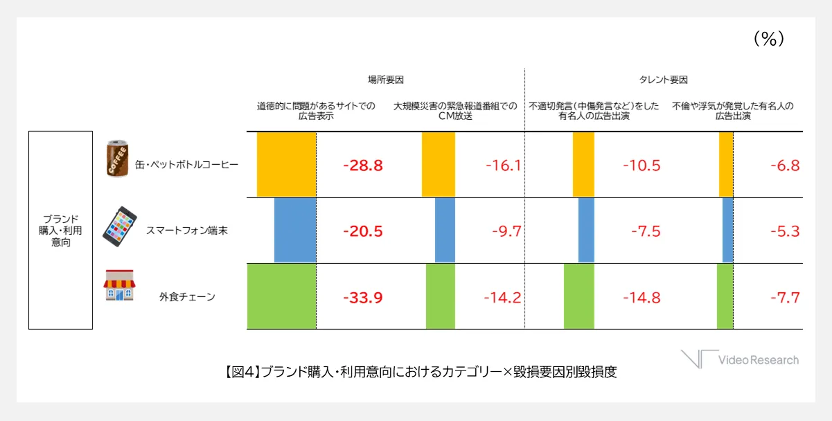 ブランド購入・利用意向におけるカテゴリー×毀損要因別毀損度