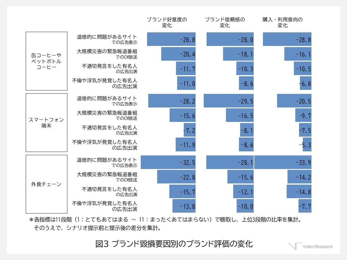 ブランド毀損要因別のブランド評価の変化