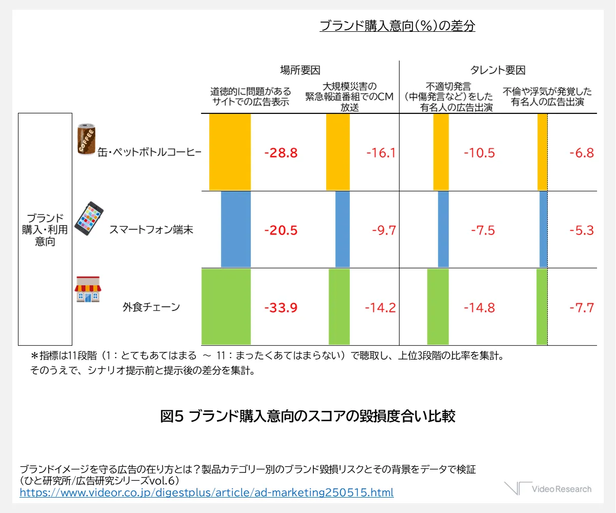 ブランド購入意向のスコアの毀損度合い比較