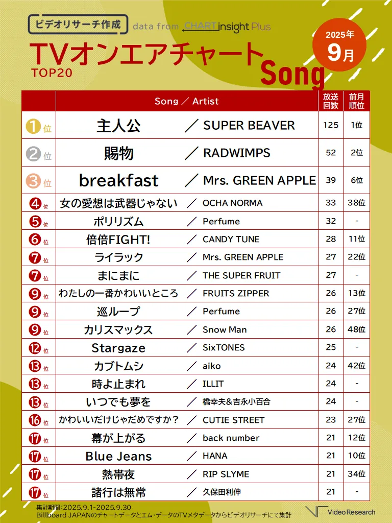 ビデオリサーチ作成 TVオンエアチャート TOP20 2025年9月 Song