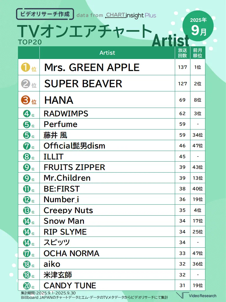 ビデオリサーチ作成 TVオンエアチャート TOP20 2025年9月 Artist