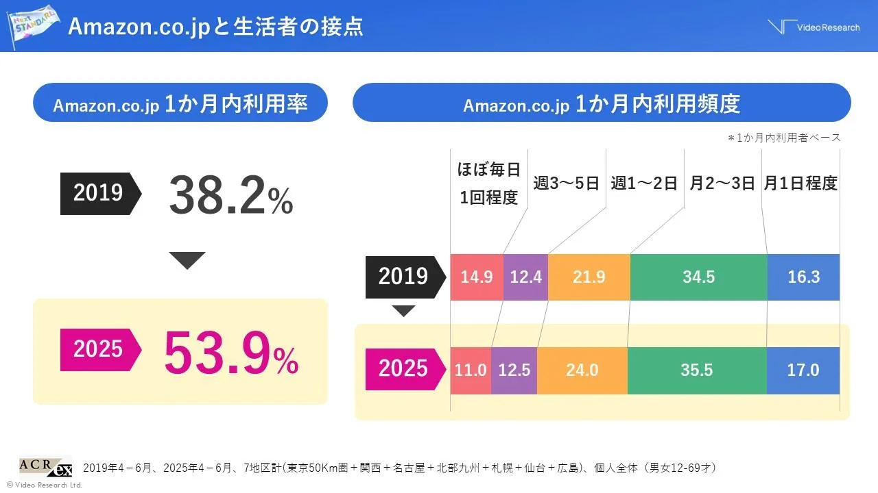 Amazon.co.jpと生活者の接点