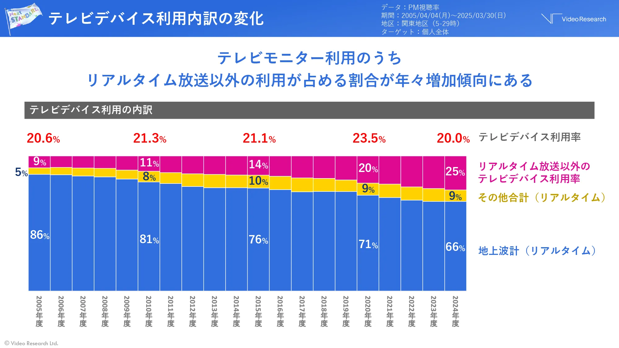テレビデバイス利用内訳の変化 テレビモニター利用のうちリアルタイム放送以外の利用が占める割合が年々増加傾向にある