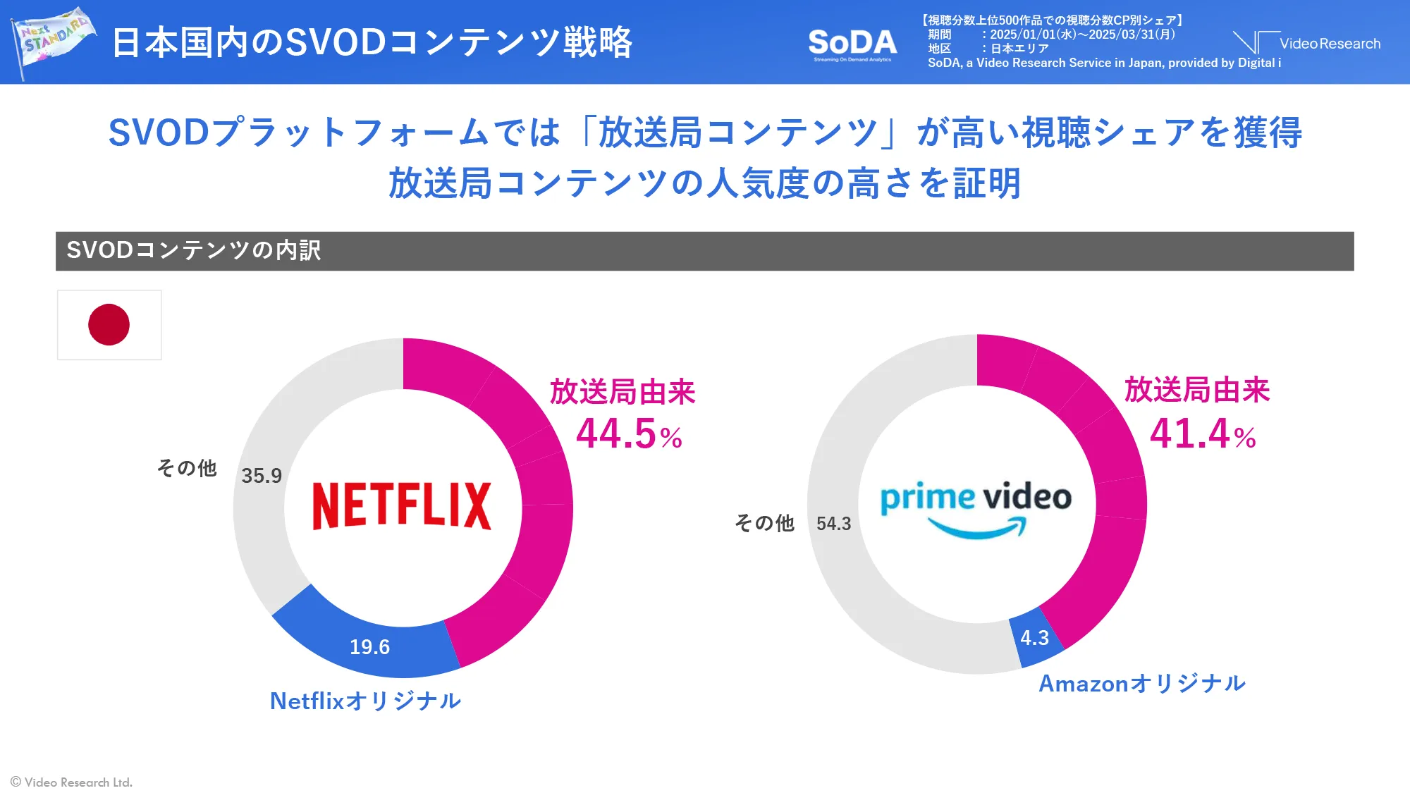 日本国内のSVODコンテンツ戦略 SVODプラットフォームでは「放送局コンテンツ」が高い視聴シェアを獲得 放送局コンテンツの人気度の高さを証明