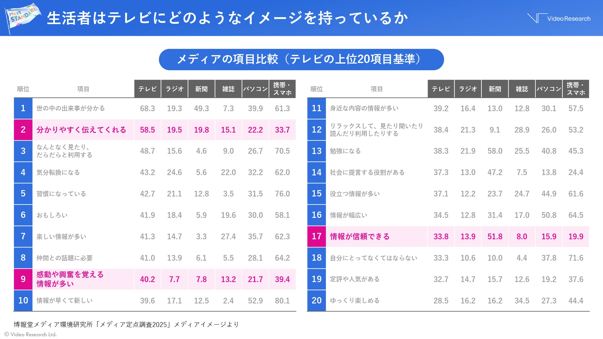 生活者はテレビにどんなイメージを持っているか