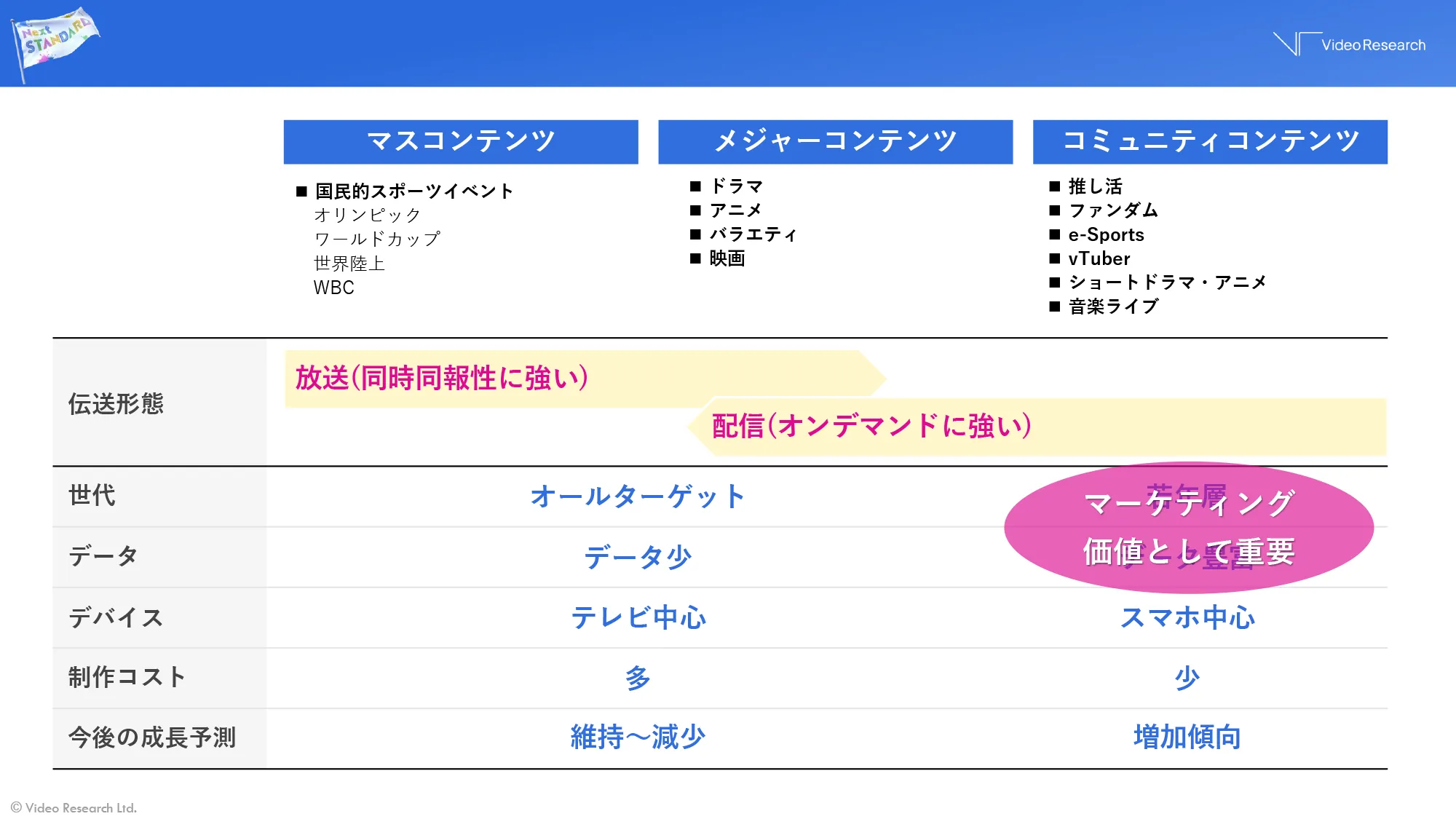 「マス」「メジャー」「コミュニティ」の」それぞれを取り巻く環境の変化