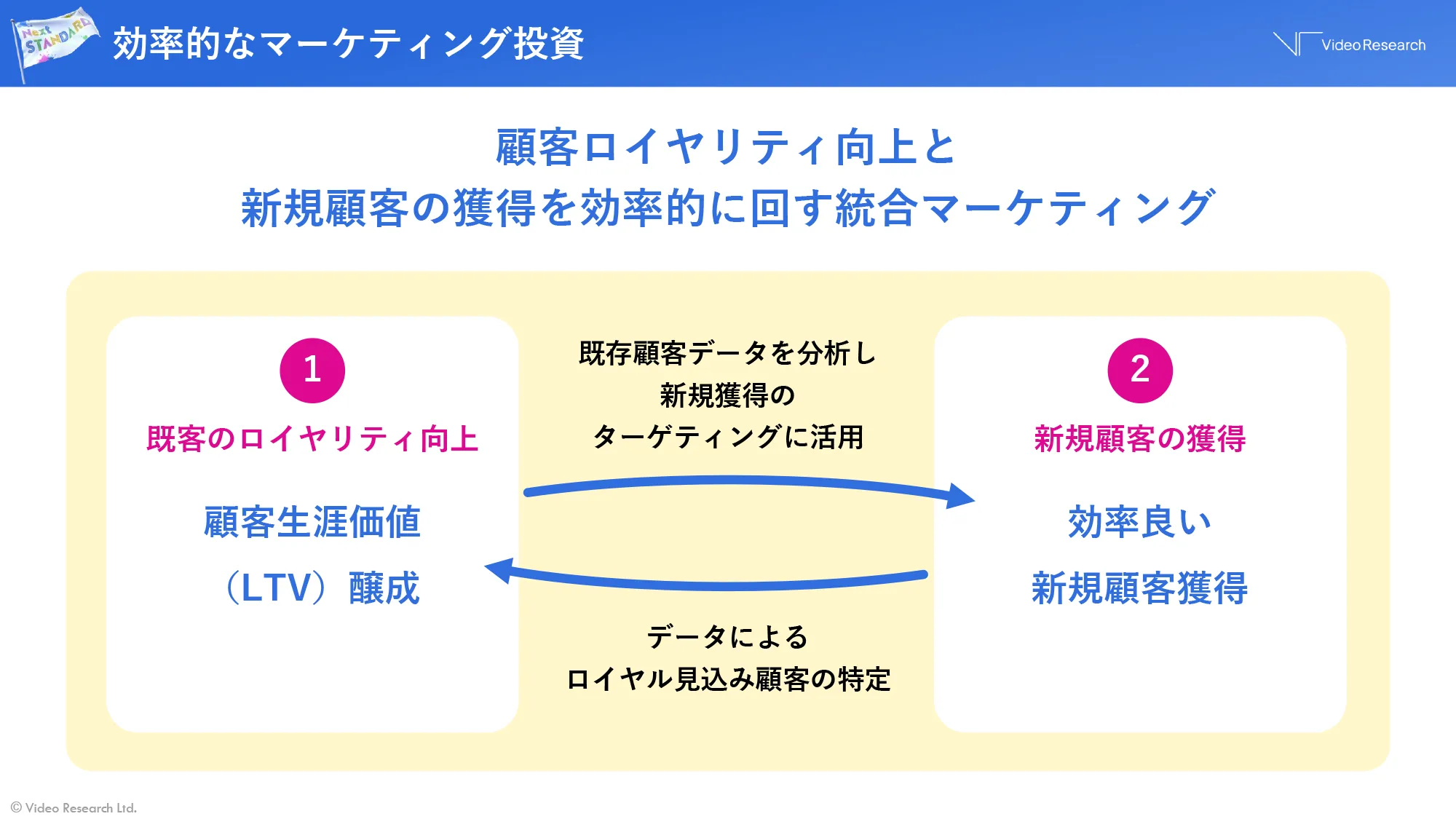 効率的なマーケティング投資 顧客ロイヤリティ向上と新規顧客の獲得を効率的に回す統合マーケティング