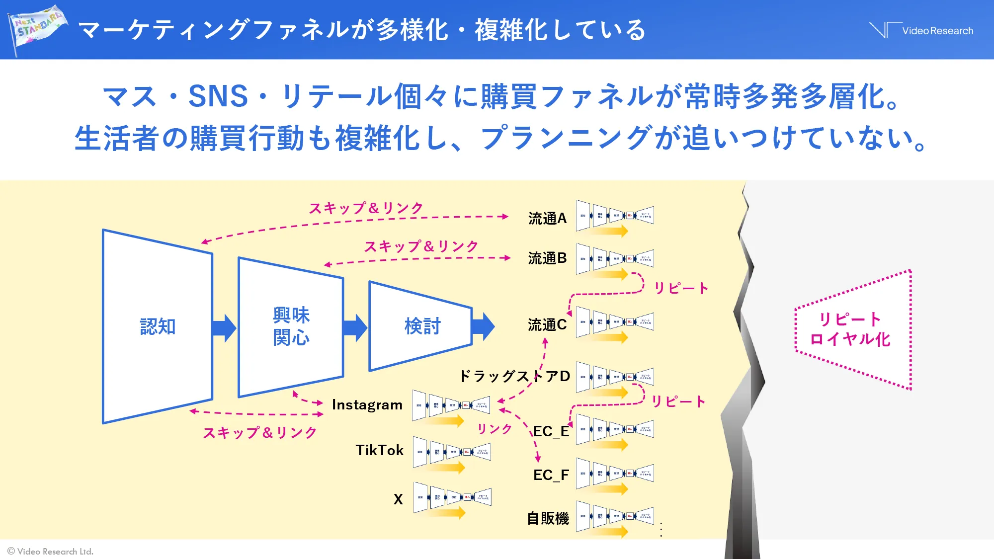 マーケティングファネルが多様化・複雑化している マス・SNS・リテール個々に購買ファネルが常時多発多層化。生活者の購買行動も複雑化し、プランニングが追いつけていない。