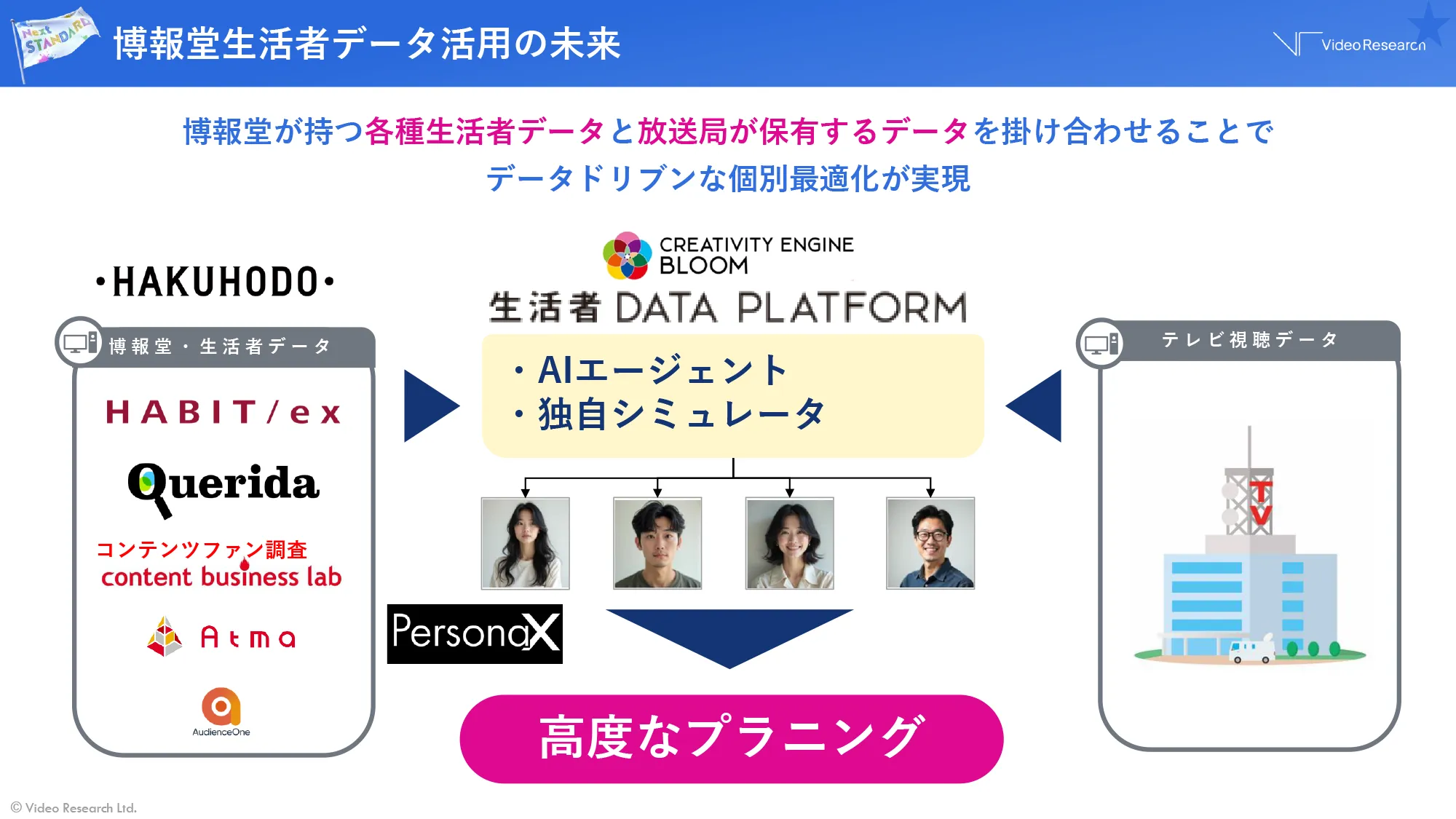 博報堂生活者データ活用の未来 博報堂が持つ各種生活者データと放送局が保有するデータを掛け合わせることでデータドリブンな個別最適化が実現
