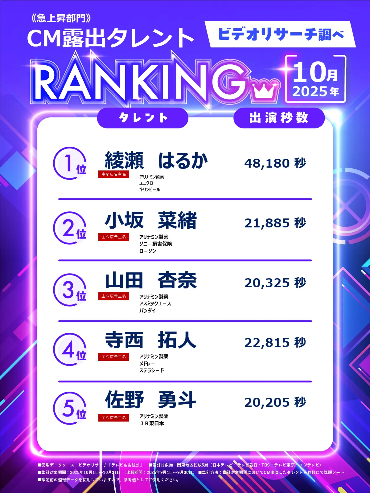ビデオリサーチ調べ ＜急上昇部門＞ 2025年10月 CM露出タレントランキング