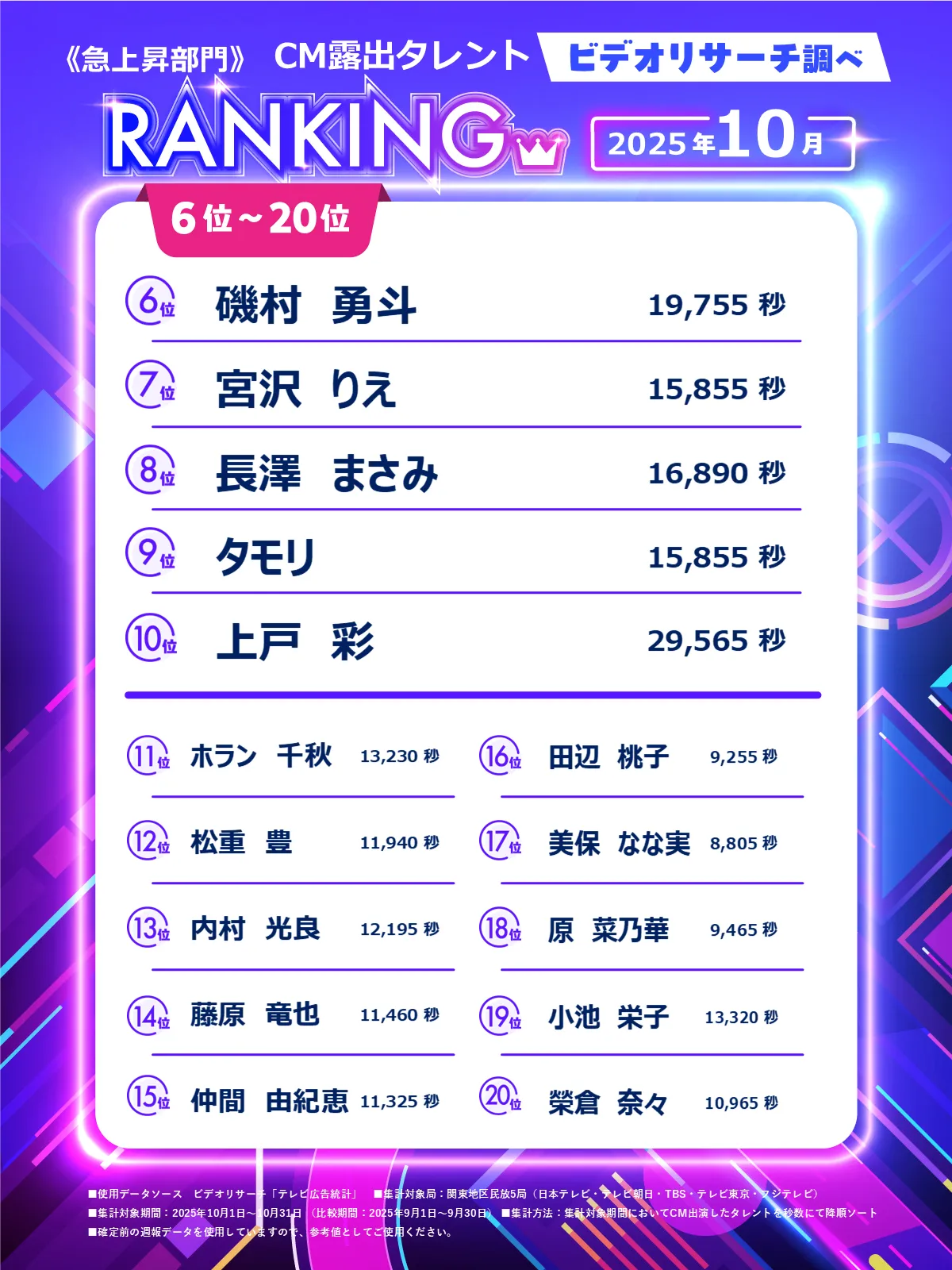 ビデオリサーチ調べ ＜急上昇部門＞ 2025年10月 6位～20位