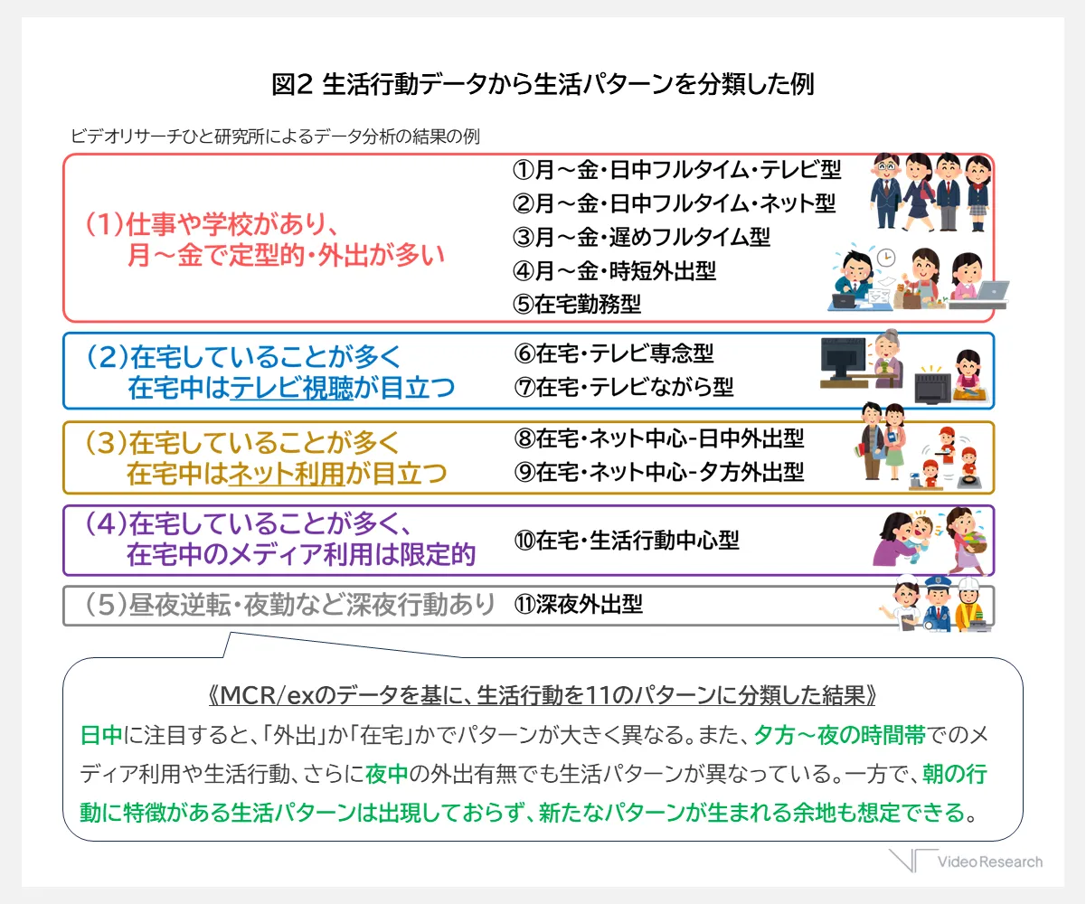 図2 生活者データから生活パターンを分類した例（ビデオリサーチひと研究所によるデータ分析の結果の例）