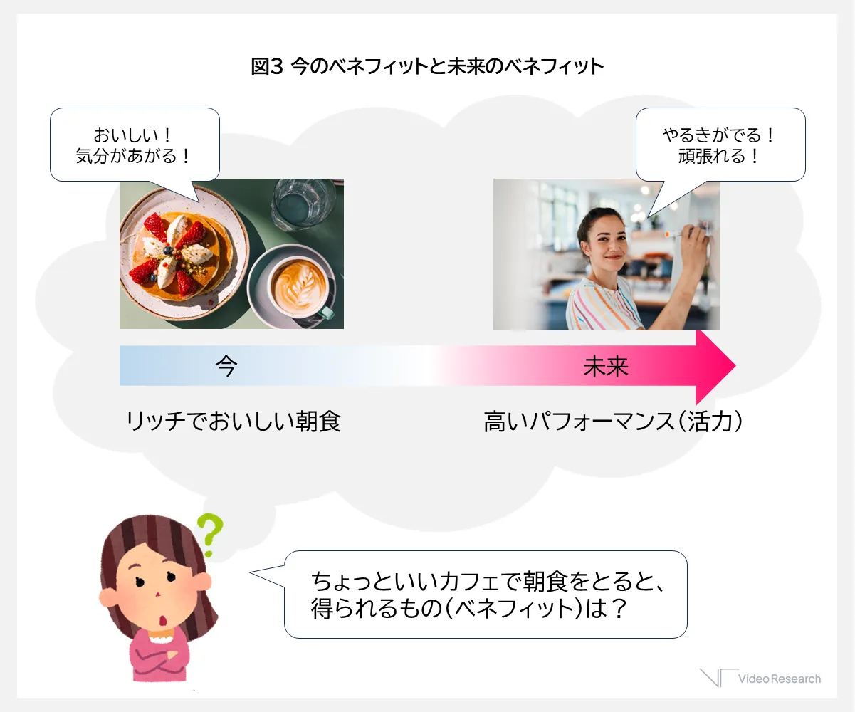 図3 今のベネフィットと未来のベネフィット