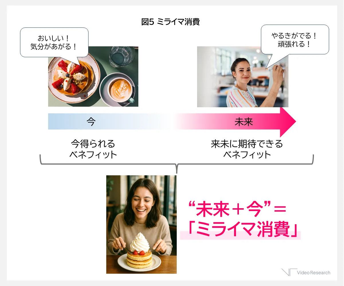 図5 「ミライマ消費」今得られるベネフィットと、未来に期待できるベネフィットどちらも考慮して消費する傾向を、ビデオリサーチひと研究所はミライマ消費と名付けました