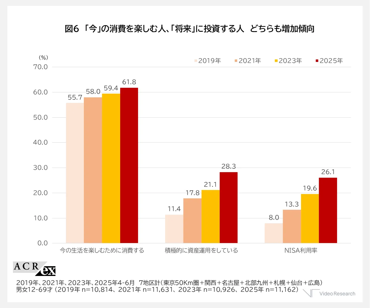 図6 「今」の消費を楽しむ人、「将来」に投資する人　どちらも増加傾向（12-69才／2019年・2021年・2023年・2025年）