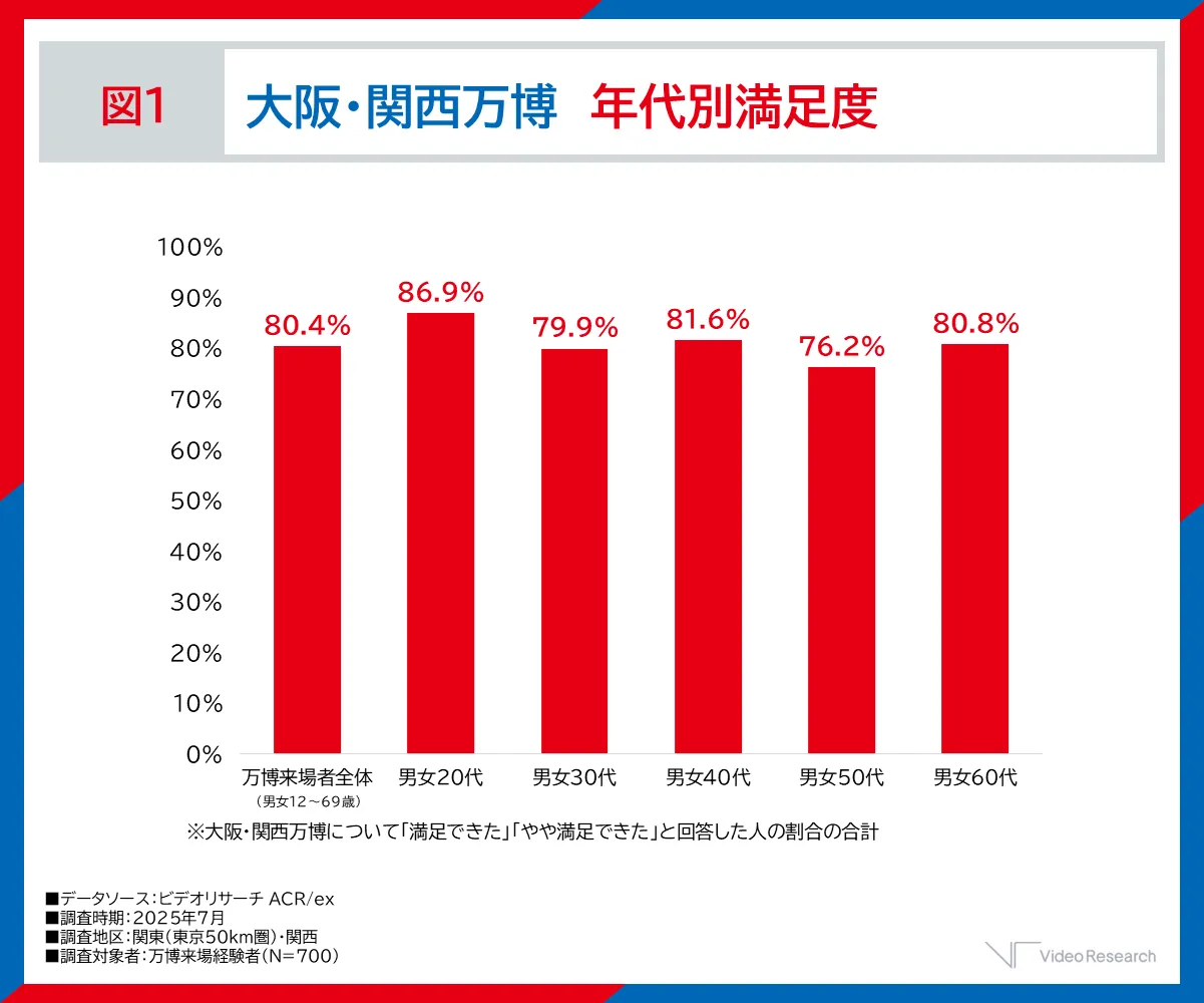 図1 大阪・関西万博 年代別満足度